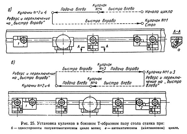 Установка кулачков в боковом Т-образном пазу стола